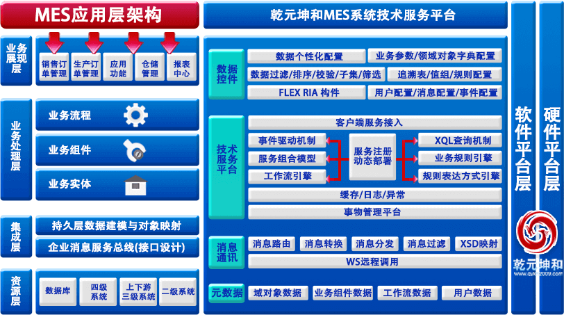 永乐国际MES系统业务流程