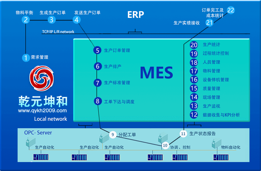 永乐国际MES系统业务流程