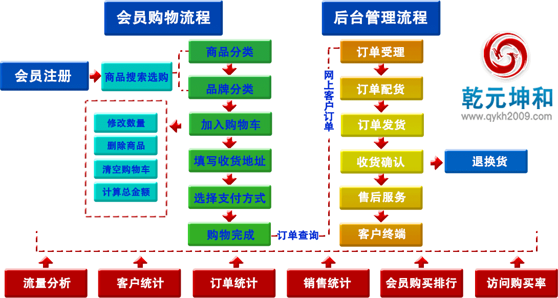 永乐国际B2C网站建设解决方案