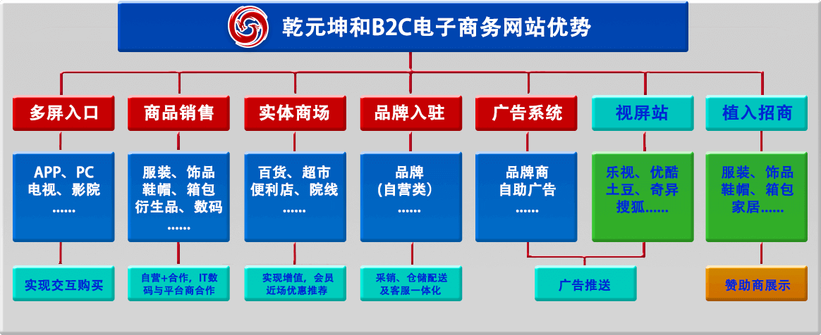 永乐国际B2C网站优势