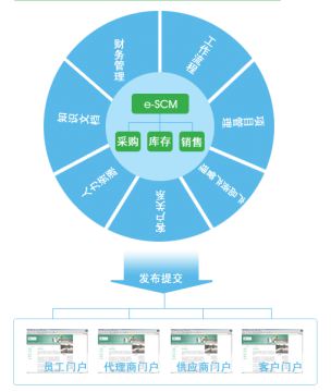 SCM系统的模块